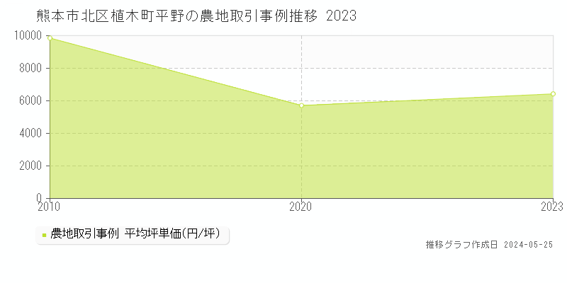熊本市北区植木町平野の農地価格推移グラフ 