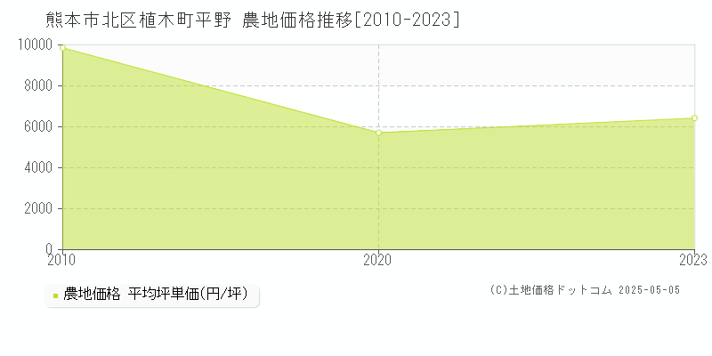 植木町平野(熊本市北区)の農地価格推移グラフ(坪単価)[2010-2023年]