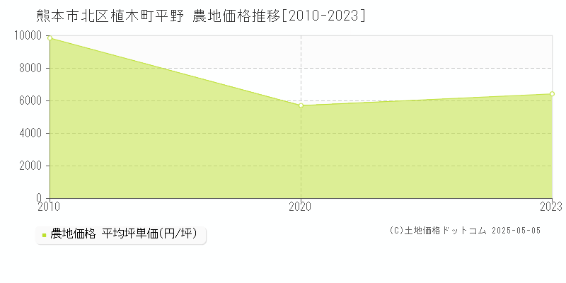 熊本市北区植木町平野の農地価格推移グラフ 