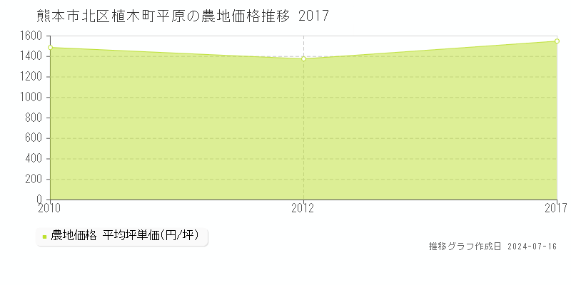 熊本市北区植木町平原の農地価格推移グラフ 