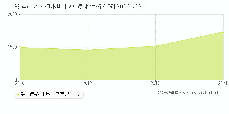 植木町平原(熊本市北区)の農地価格推移グラフ(坪単価)[2010-2024年]