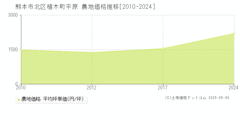 熊本市北区植木町平原の農地価格推移グラフ 