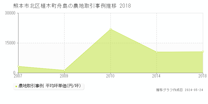 熊本市北区植木町舟島の農地価格推移グラフ 