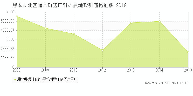 熊本市北区植木町辺田野の農地価格推移グラフ 