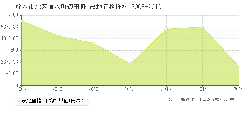 植木町辺田野(熊本市北区)の農地価格推移グラフ(坪単価)[2008-2019年]