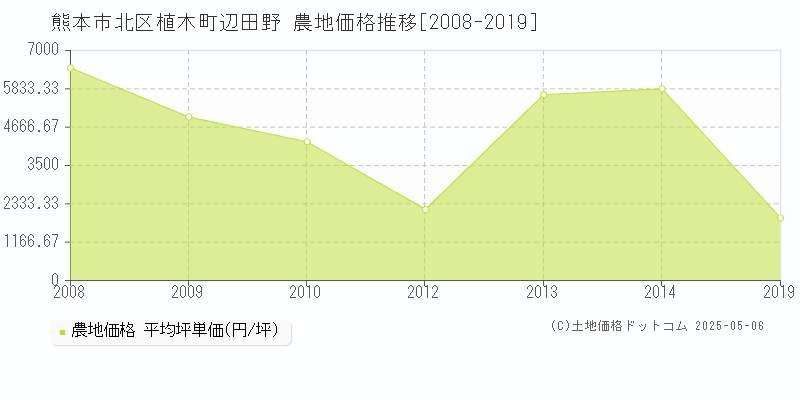 熊本市北区植木町辺田野の農地価格推移グラフ 