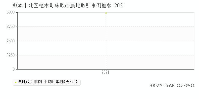 熊本市北区植木町味取の農地価格推移グラフ 