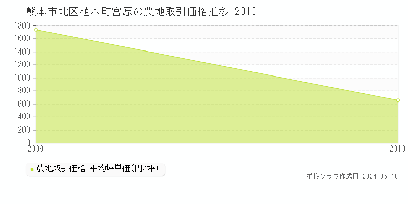 熊本市北区植木町宮原の農地価格推移グラフ 
