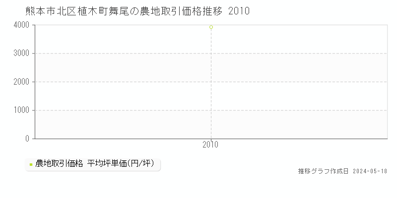 熊本市北区植木町舞尾の農地価格推移グラフ 