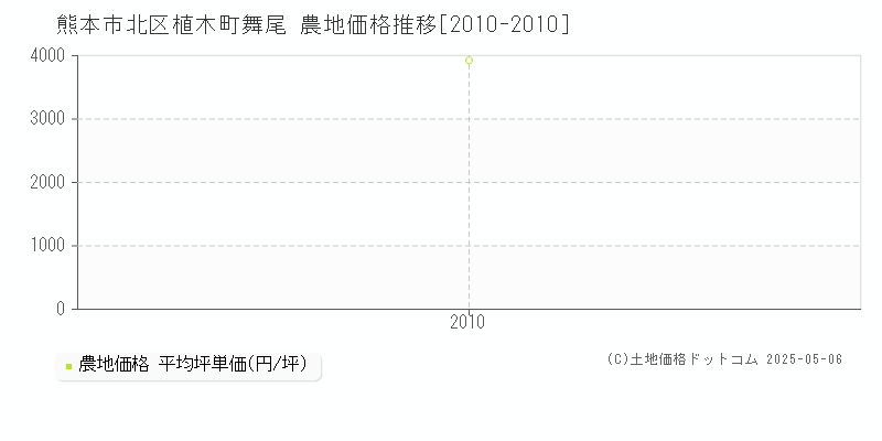 植木町舞尾(熊本市北区)の農地価格推移グラフ(坪単価)[2010-2010年]
