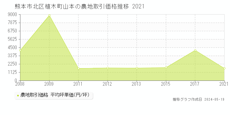 熊本市北区植木町山本の農地価格推移グラフ 