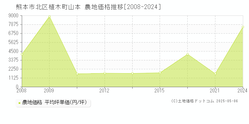 植木町山本(熊本市北区)の農地価格推移グラフ(坪単価)[2008-2024年]