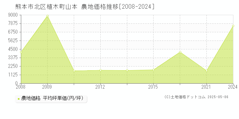 熊本市北区植木町山本の農地価格推移グラフ 