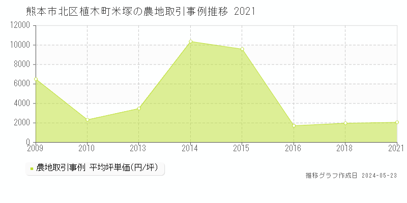 熊本市北区植木町米塚の農地価格推移グラフ 
