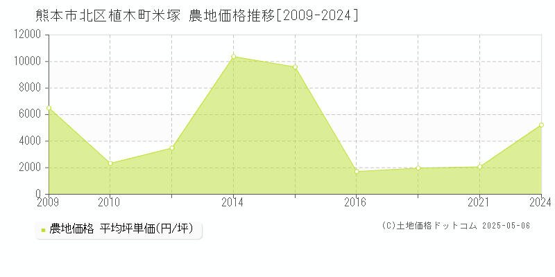 植木町米塚(熊本市北区)の農地価格推移グラフ(坪単価)[2009-2024年]