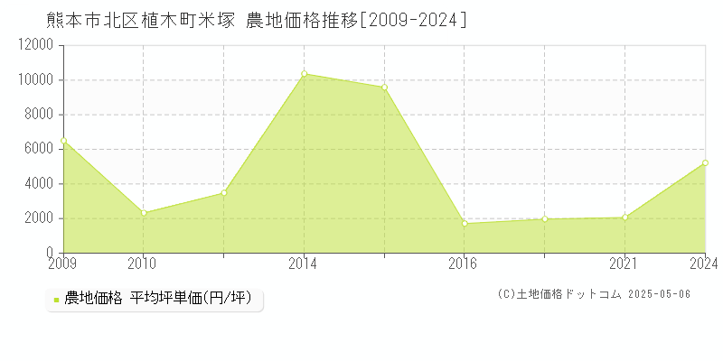 熊本市北区植木町米塚の農地価格推移グラフ 