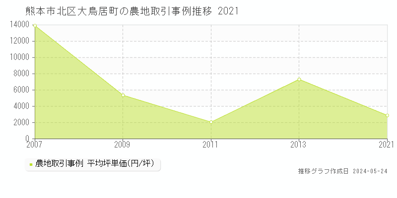 熊本市北区大鳥居町の農地価格推移グラフ 