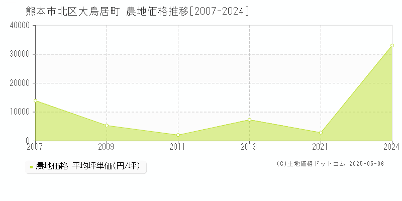 大鳥居町(熊本市北区)の農地価格推移グラフ(坪単価)[2007-2024年]