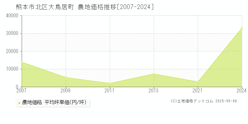 熊本市北区大鳥居町の農地価格推移グラフ 