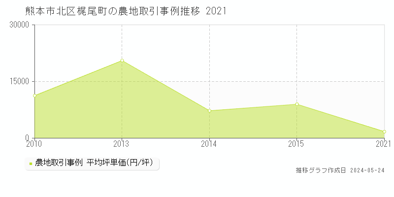 熊本市北区梶尾町の農地価格推移グラフ 