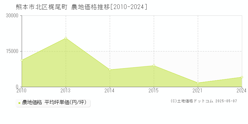 梶尾町(熊本市北区)の農地価格推移グラフ(坪単価)[2010-2024年]