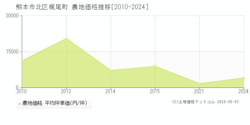 熊本市北区梶尾町の農地価格推移グラフ 