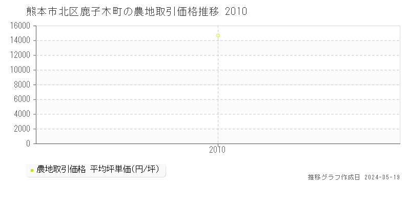 熊本市北区鹿子木町の農地価格推移グラフ 