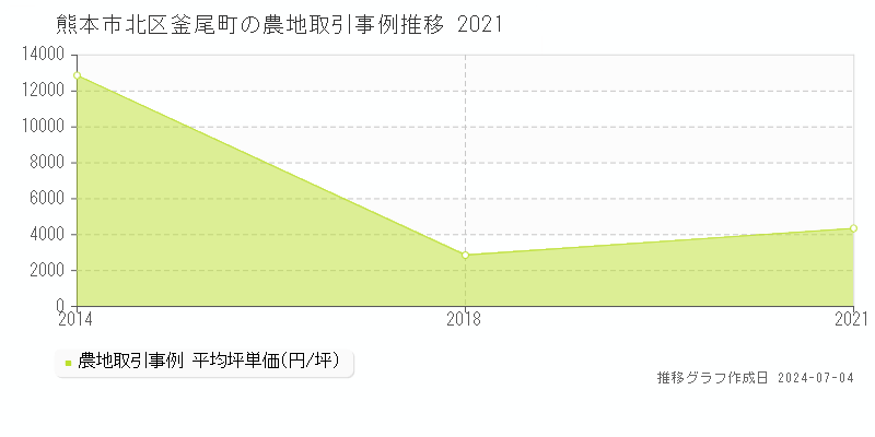 熊本市北区釜尾町の農地価格推移グラフ 