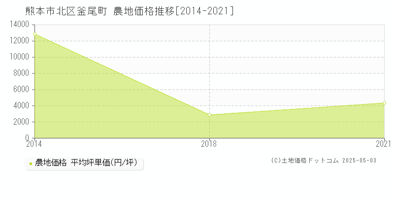 熊本市北区釜尾町の農地価格推移グラフ 