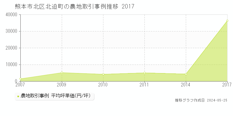 熊本市北区北迫町の農地価格推移グラフ 