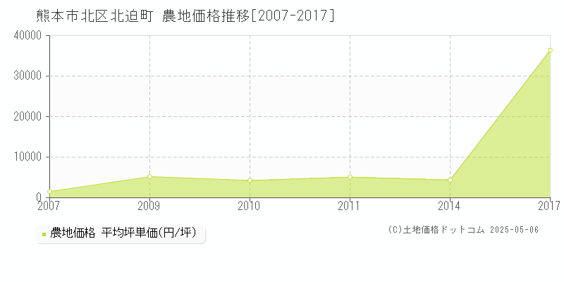 北迫町(熊本市北区)の農地価格推移グラフ(坪単価)[2007-2017年]