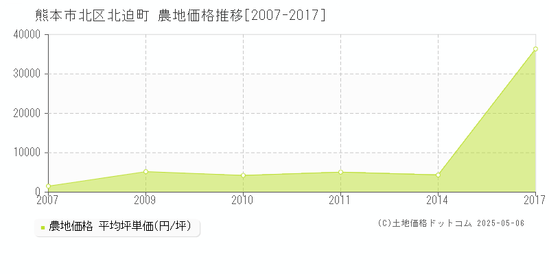 熊本市北区北迫町の農地価格推移グラフ 