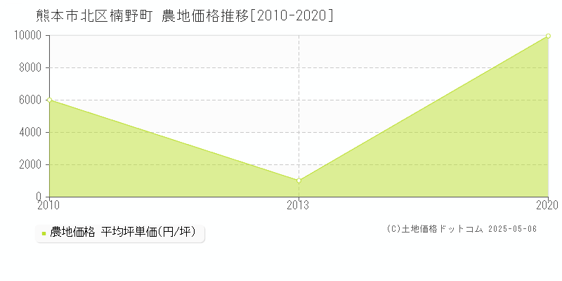 楠野町(熊本市北区)の農地価格推移グラフ(坪単価)[2010-2020年]