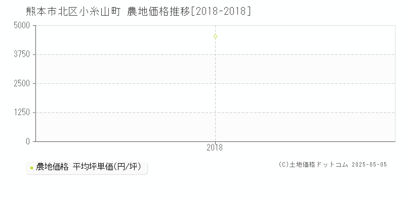 小糸山町(熊本市北区)の農地価格推移グラフ(坪単価)[2018-2018年]