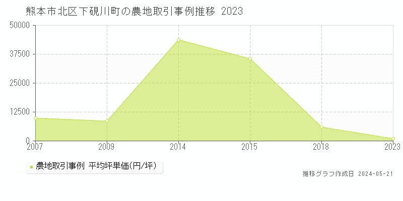 熊本市北区下硯川町の農地価格推移グラフ 