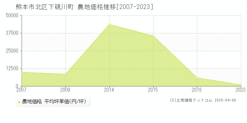 熊本市北区下硯川町の農地価格推移グラフ 