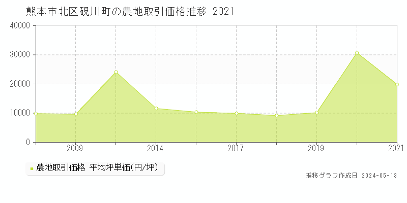 熊本市北区硯川町の農地価格推移グラフ 