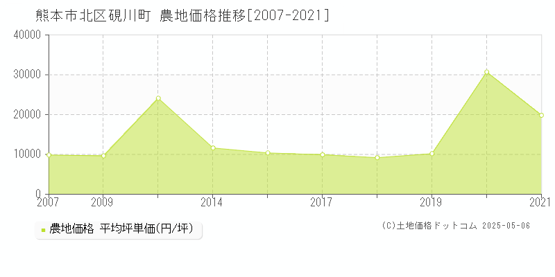 硯川町(熊本市北区)の農地価格推移グラフ(坪単価)[2007-2021年]