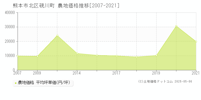 熊本市北区硯川町の農地価格推移グラフ 