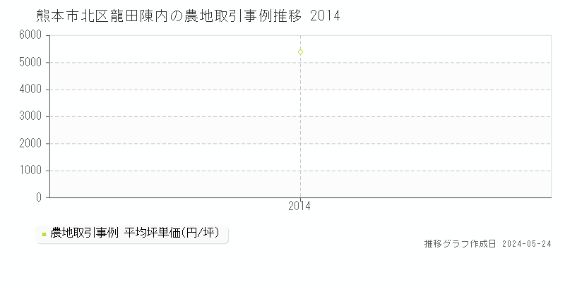 熊本市北区龍田陳内の農地価格推移グラフ 