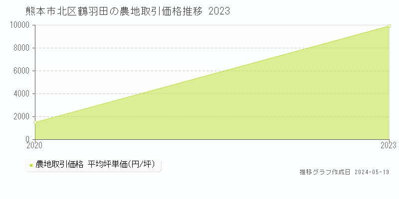 熊本市北区鶴羽田の農地価格推移グラフ 
