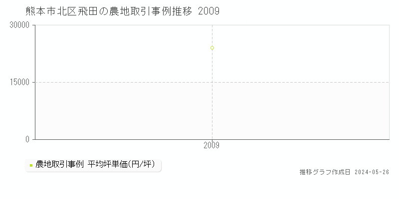 熊本市北区飛田の農地価格推移グラフ 