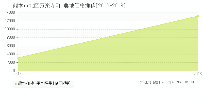 万楽寺町(熊本市北区)の農地価格推移グラフ(坪単価)[2016-2018年]