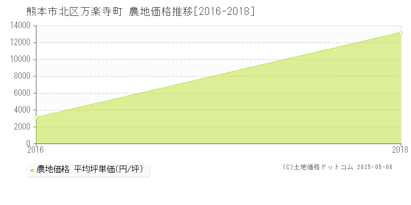 熊本市北区万楽寺町の農地価格推移グラフ 