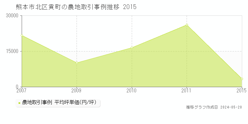熊本市北区貢町の農地価格推移グラフ 
