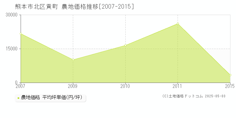 貢町(熊本市北区)の農地価格推移グラフ(坪単価)[2007-2015年]