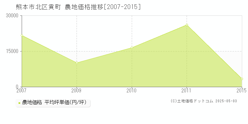 熊本市北区貢町の農地価格推移グラフ 