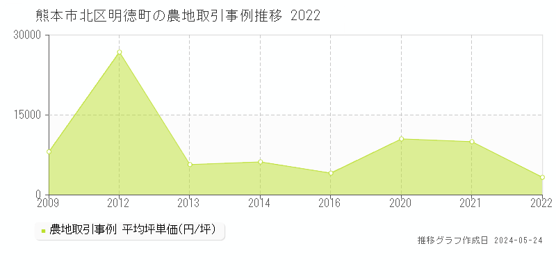 熊本市北区明徳町の農地価格推移グラフ 