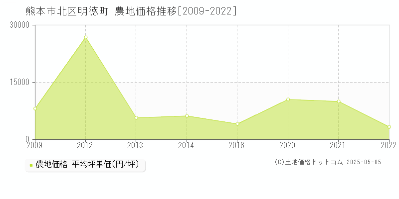 明徳町(熊本市北区)の農地価格推移グラフ(坪単価)[2009-2022年]