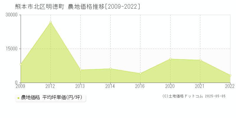 熊本市北区明徳町の農地価格推移グラフ 